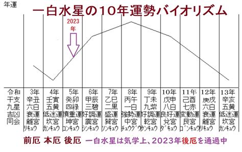 一白水星 2023|2023年 一白水星（いっぱくすいせい）の運勢【九星。